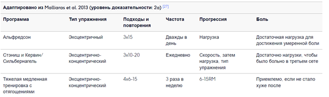лечение тендинопатии надколенника
